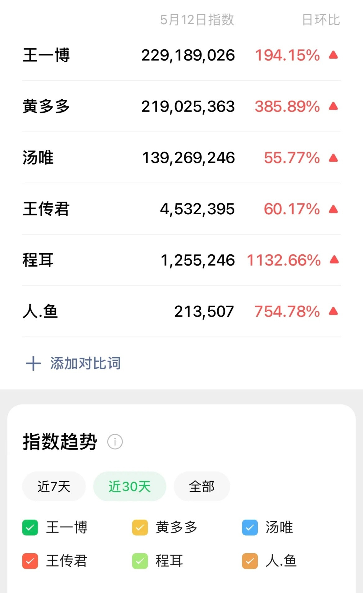 王一博的电影《人•鱼》，真就一有点动静就万众瞩目[捂脸哭]昨天王一博的微指又达到了