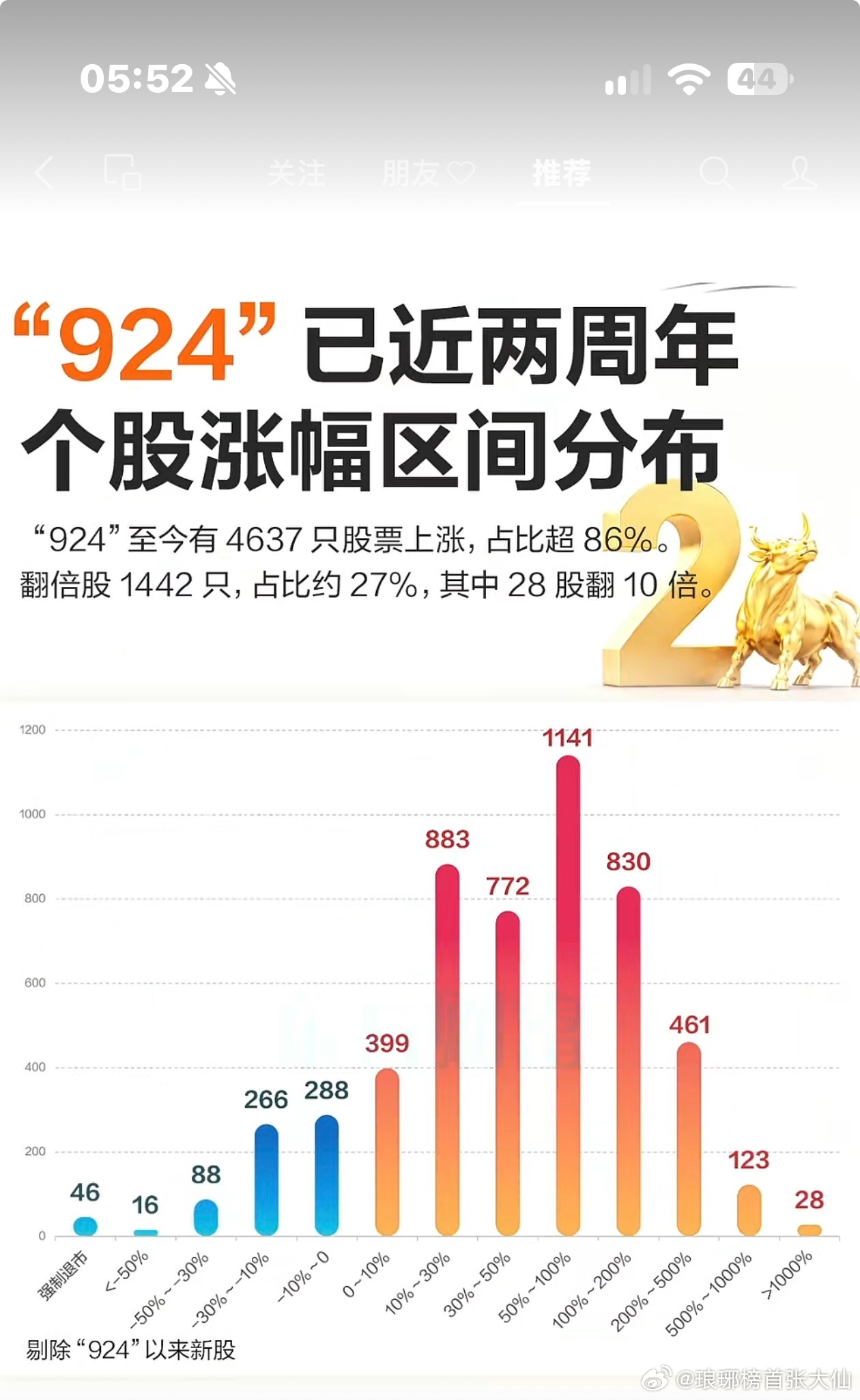 从数据上来看，确实是牛市，但牛市结束了吗？从历史几个牛市顶部的数据来看，没有！但