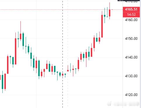 黄金分析黄金昨天上下多空洗盘，最高涨至4159一线，最低跌至4109，波幅的行情