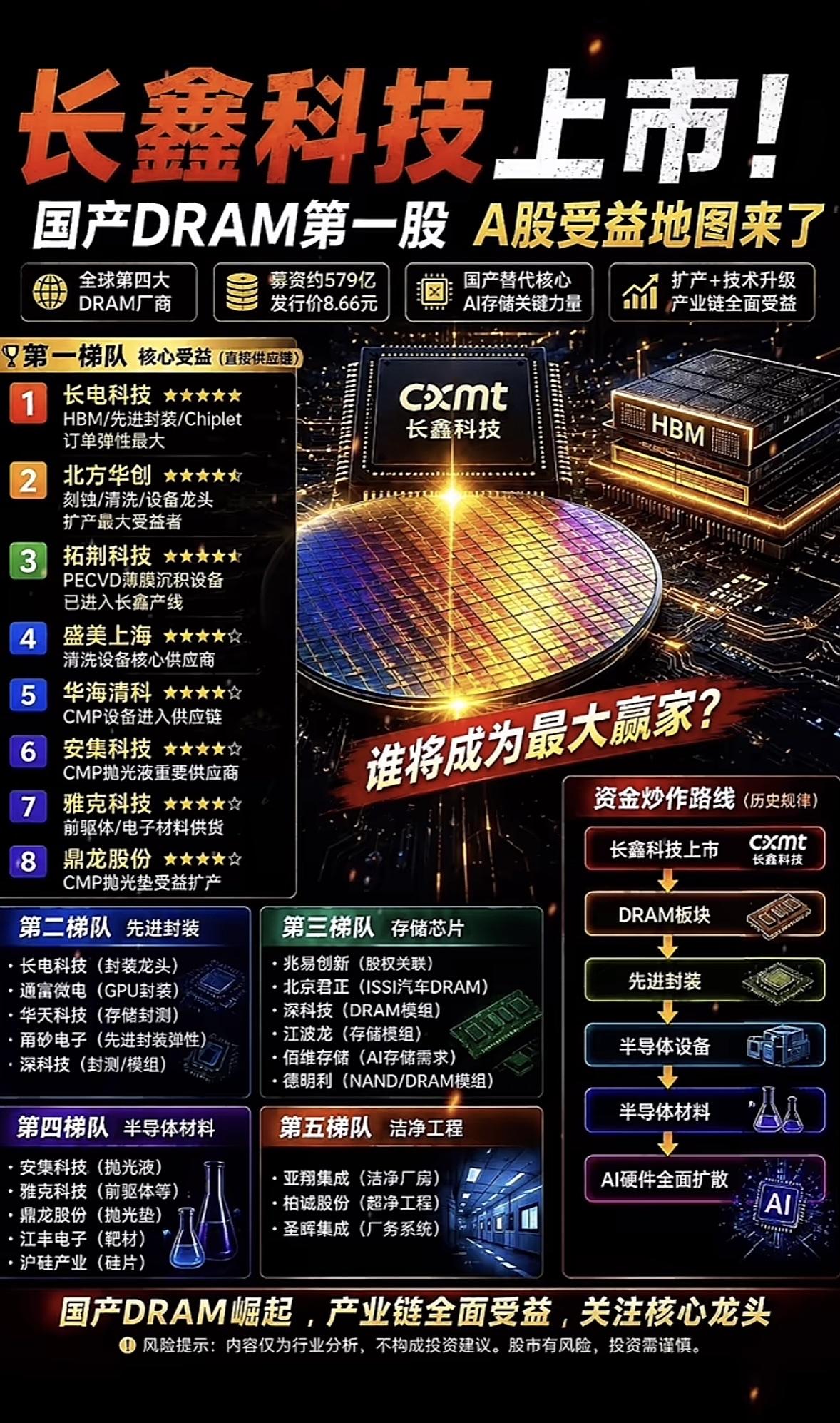 长鑫科技上市，国产DRAM第一股来了！谁将成为最大赢家？这份A股受益地图请收好。