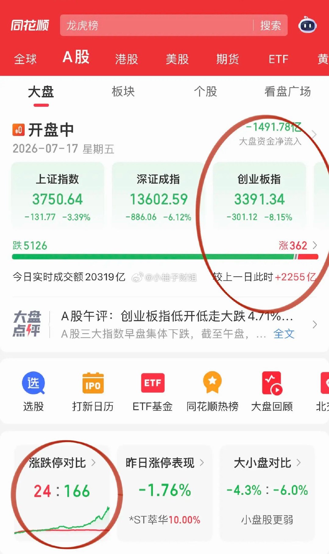 盘面彻底吓人！创业板惨烈大跌，科技恐慌盘集中出逃今天的A股真的杀疯了！创业板指数