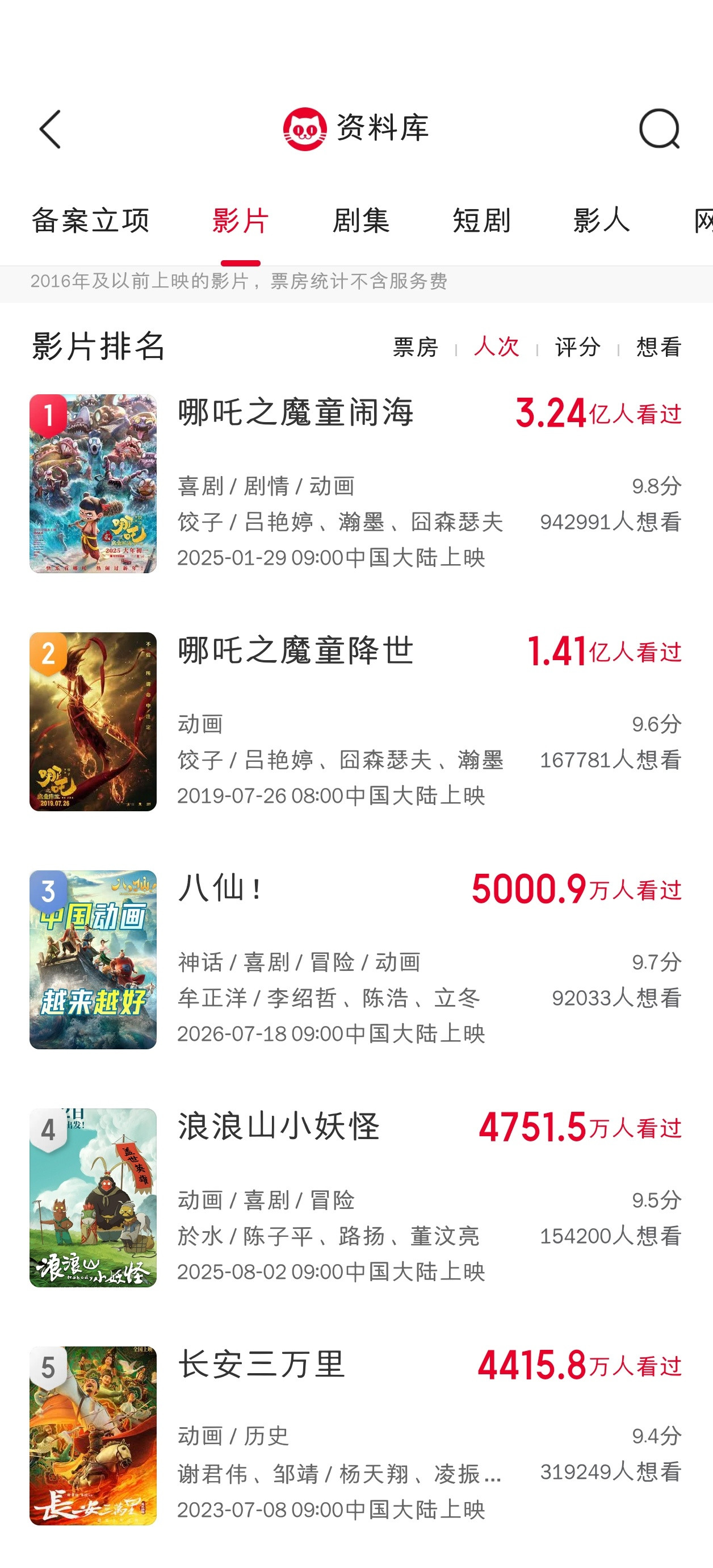 恭喜八仙观影人次破5000万！填补了国产动画电影5000万档的空白。​​​