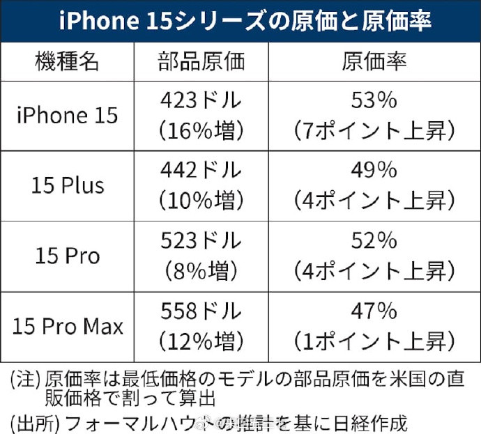 一部旗舰机的成本都花在哪举iPhone15Pro为例子，生产成本523美元（当