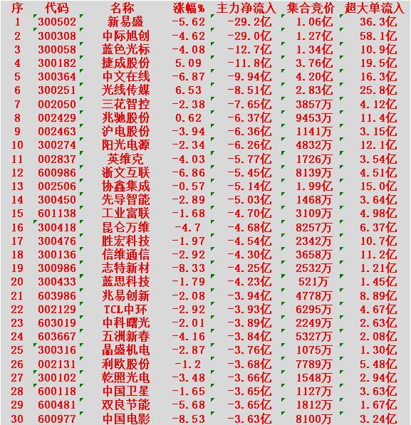 2月11日尾盘30分钟，主力“卖出的”30名单！新易盛：净流出29.2亿