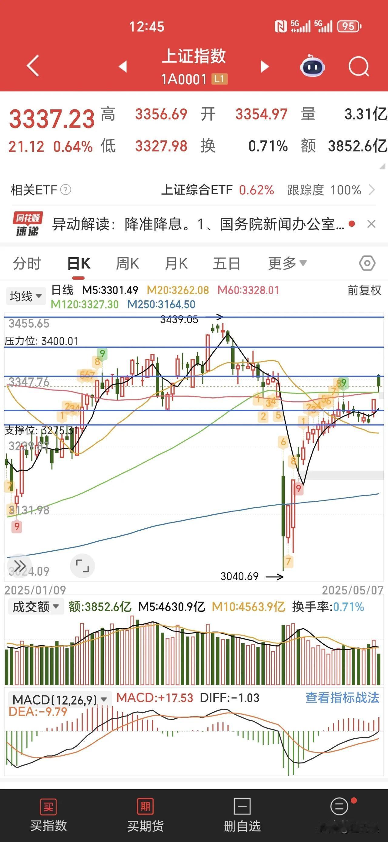 五一节前成交量寡淡，大家都在规避4月底财报公布的爆雷风险，打算过了五一再回归市场