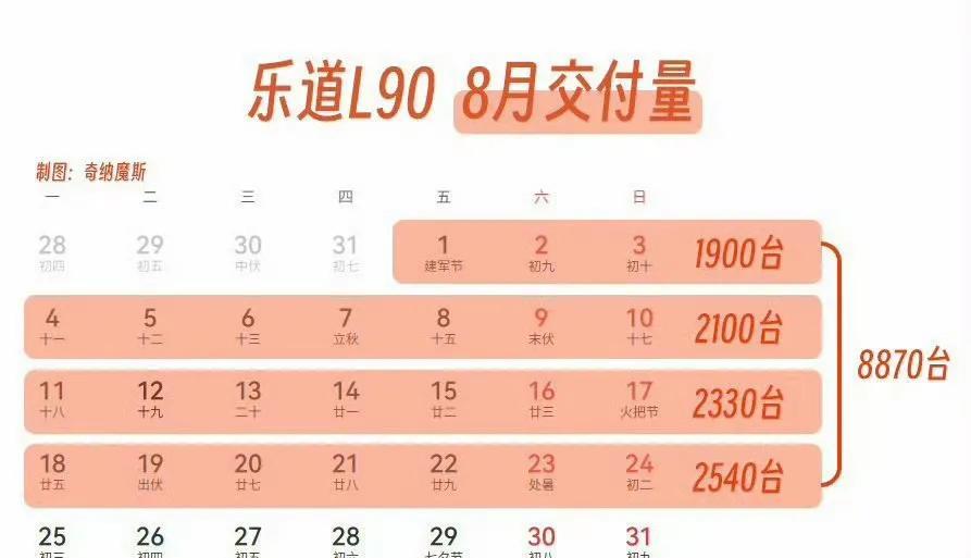 蔚来乐道L90第一个月的交付量，来到了8940辆，在大型SUV交付量上杀进前三，