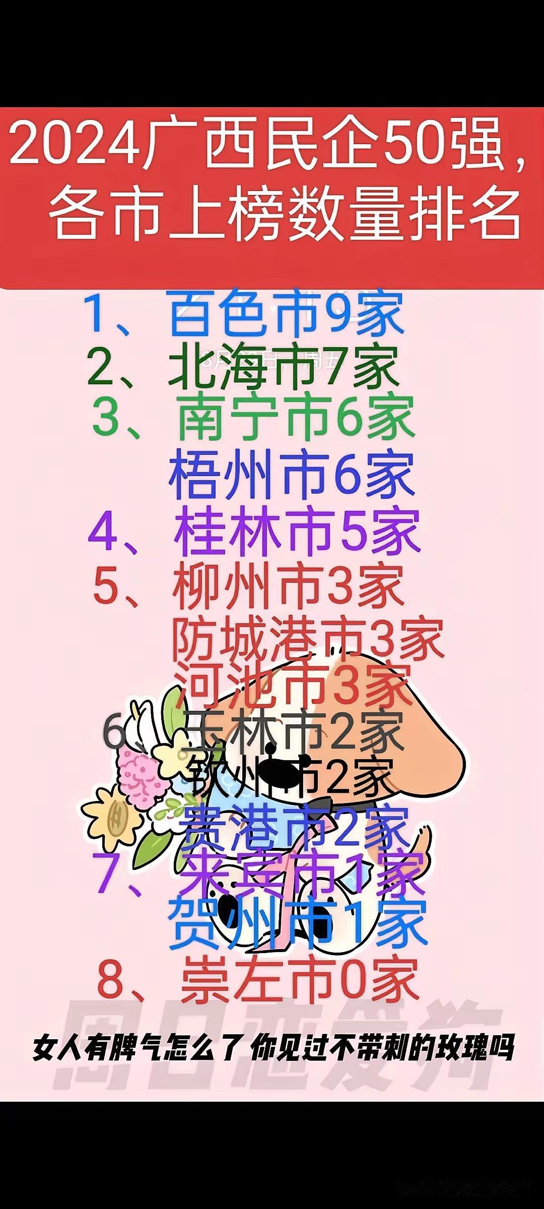 2024年广西各城市规上工业总产值排名依次为：1柳州2南宁3北海