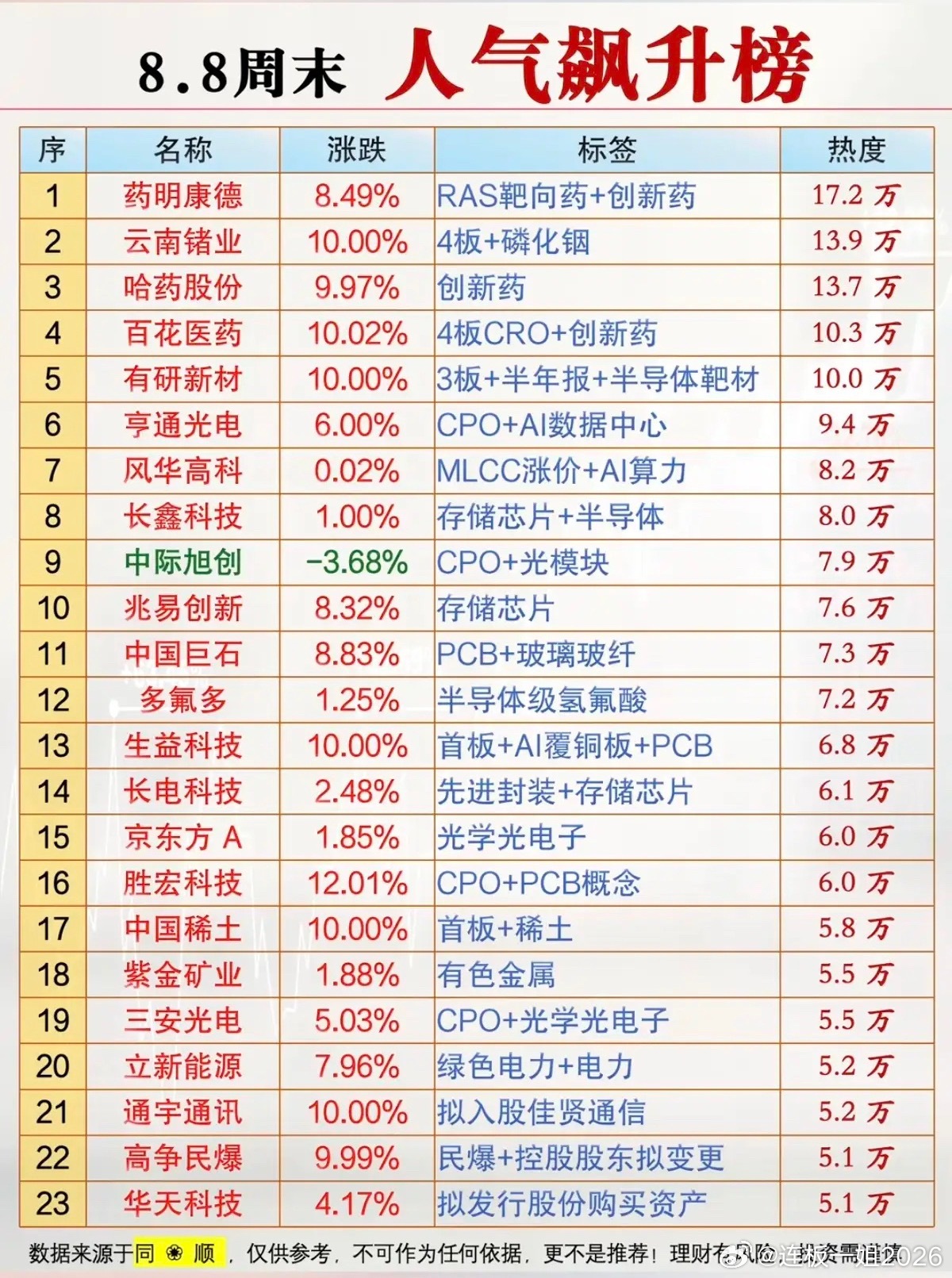 8.08周六市场热议+人气飙升榜！1.磷化铟2.半导体靶材3.CPO+光模块