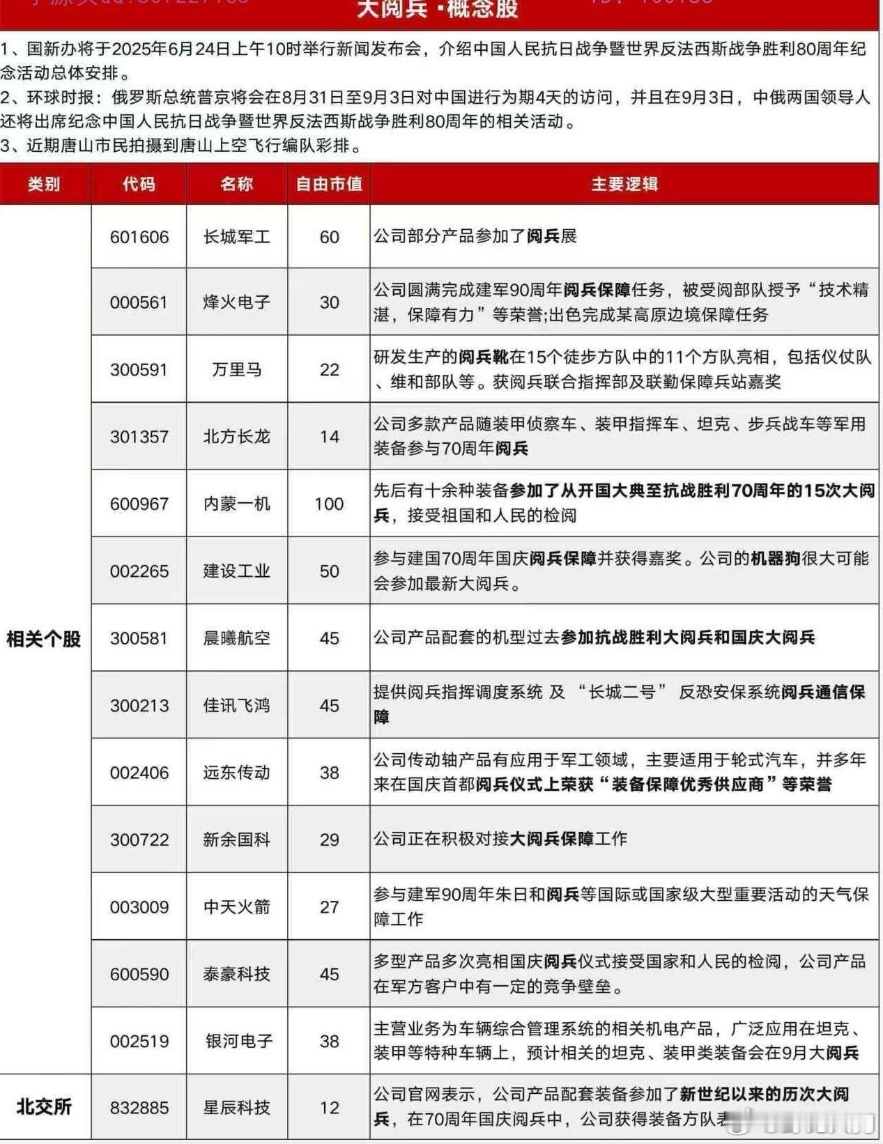 大阅兵概念股​​​