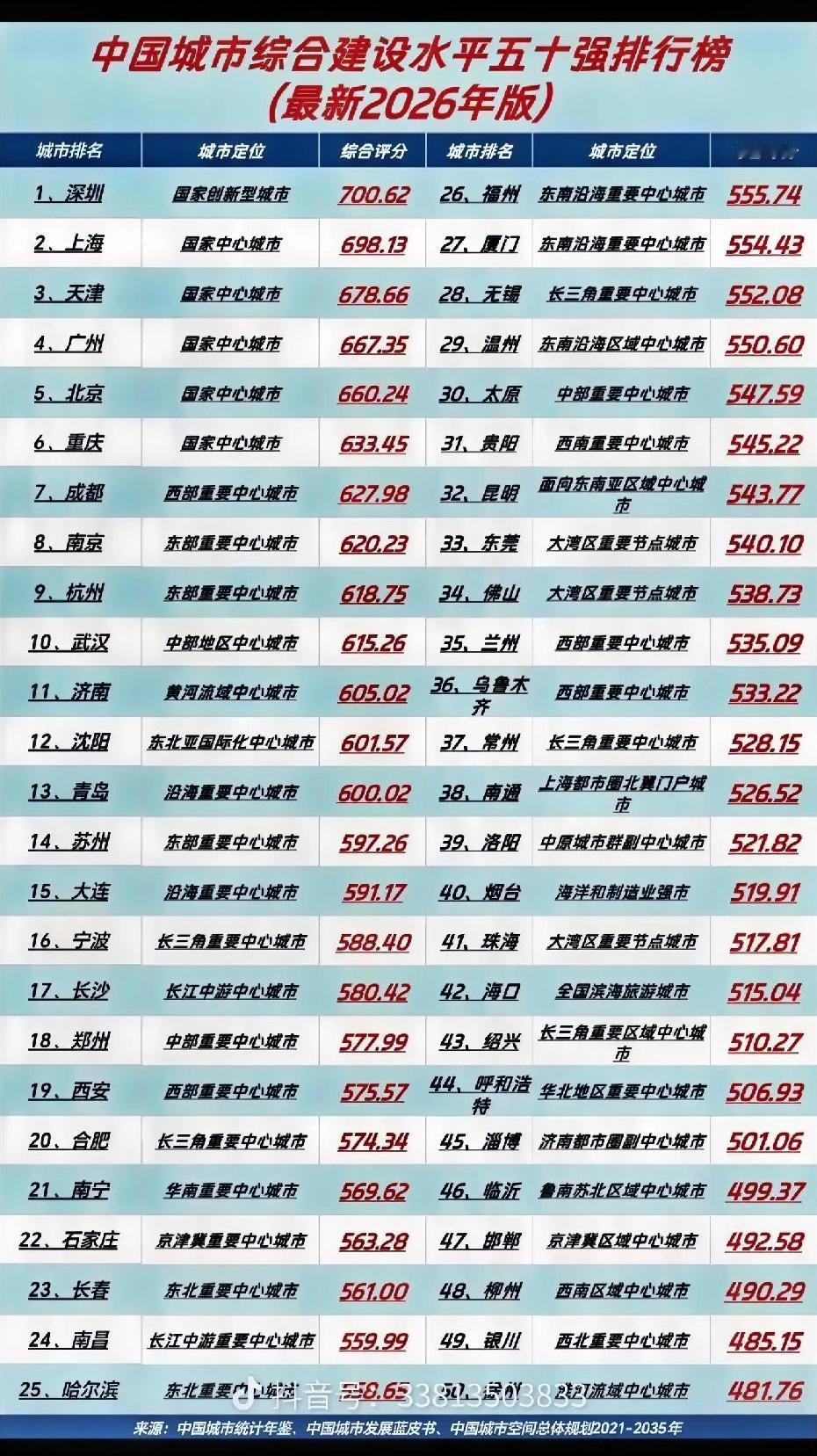 中国城市综合建设水平，简称城建吧，前50名山东有5城上榜，分别是济南第11名，青