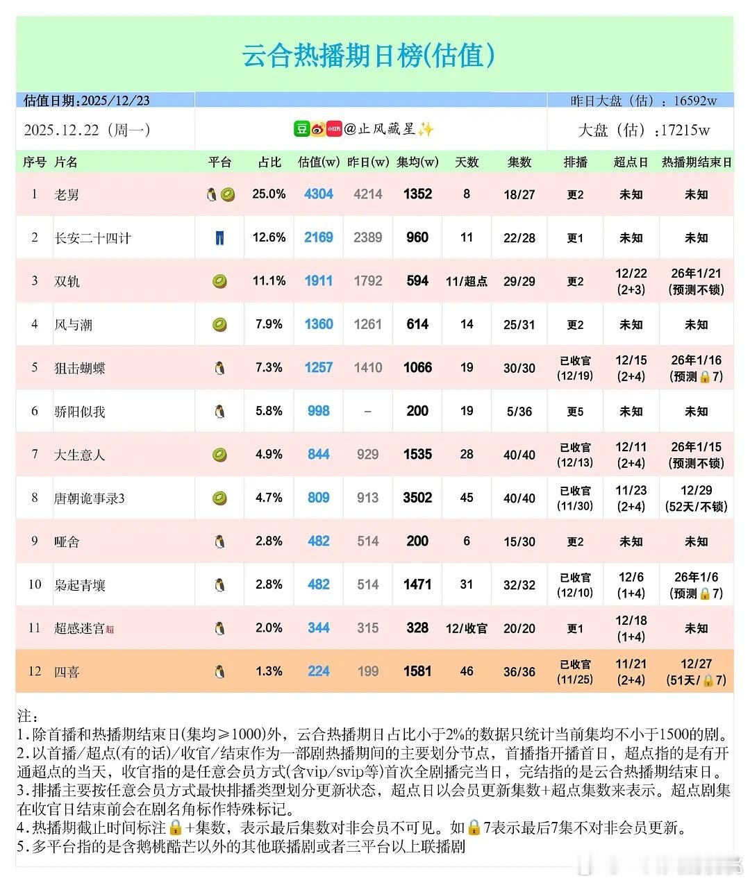 骄阳首播4集998，最终集均能到多少