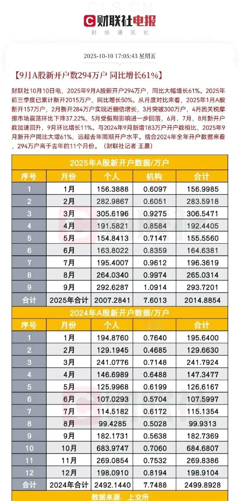 证券板块来利好了！9月份A股开户数又同比大增了利好！利好！这次证券板块总该硬气一