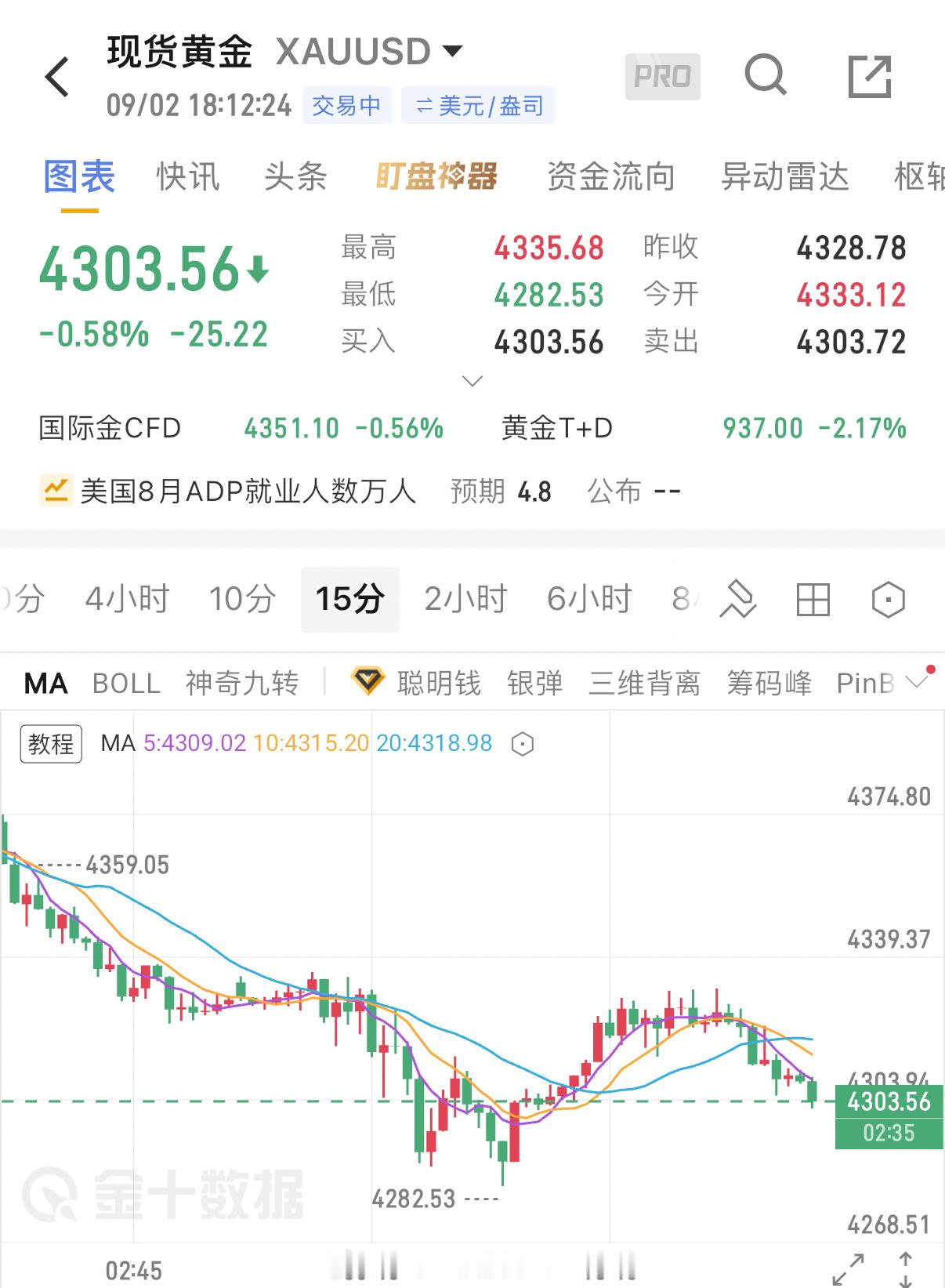 📈熟悉的感觉，又是这个位置，看好了，参考4300/03介入多，看向4330！黄