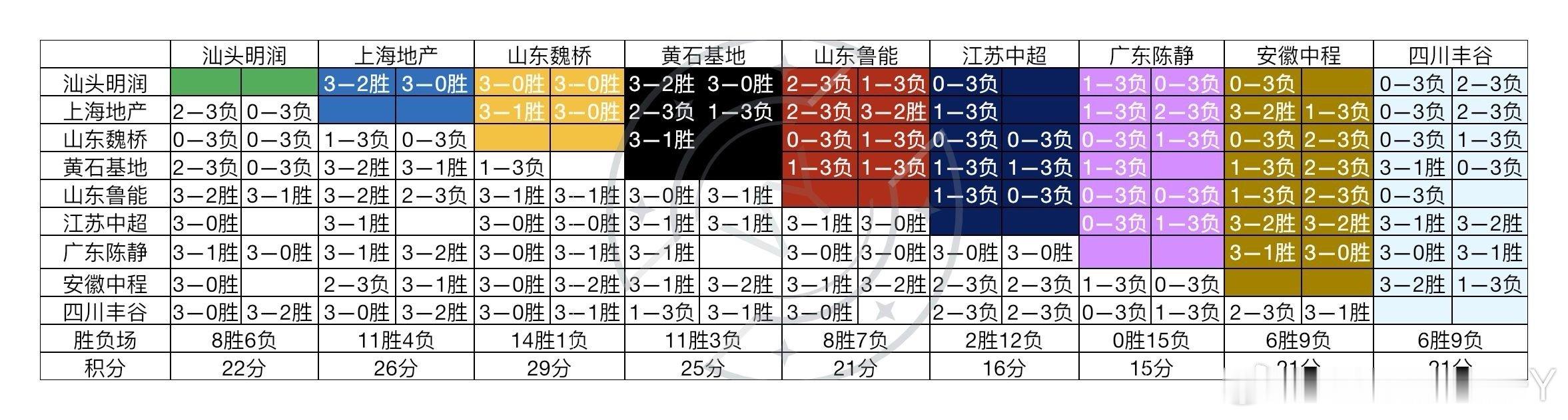 8.31乒超男团前五名第一名山东魏桥14胜1负29分（余1场）第二名上海