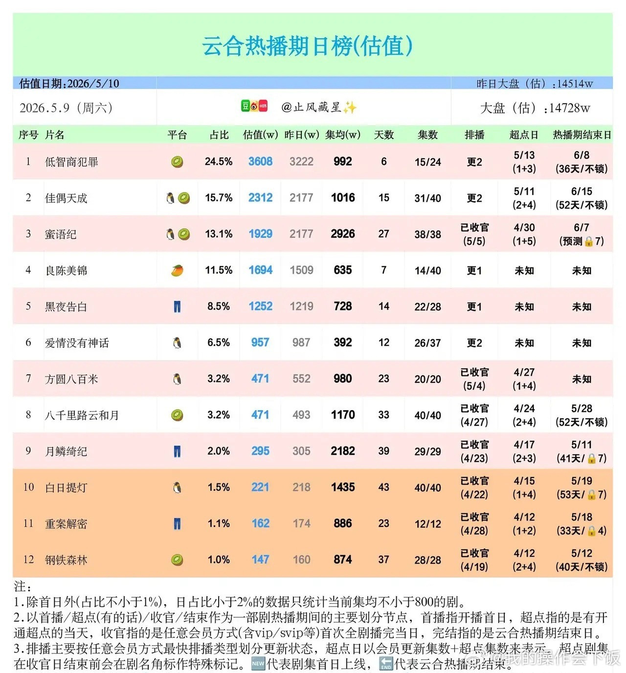 5.10云合热播剧日榜：悬疑领跑，甜剧稳扎，收官剧长尾力惊人5月9日云合剧集估值