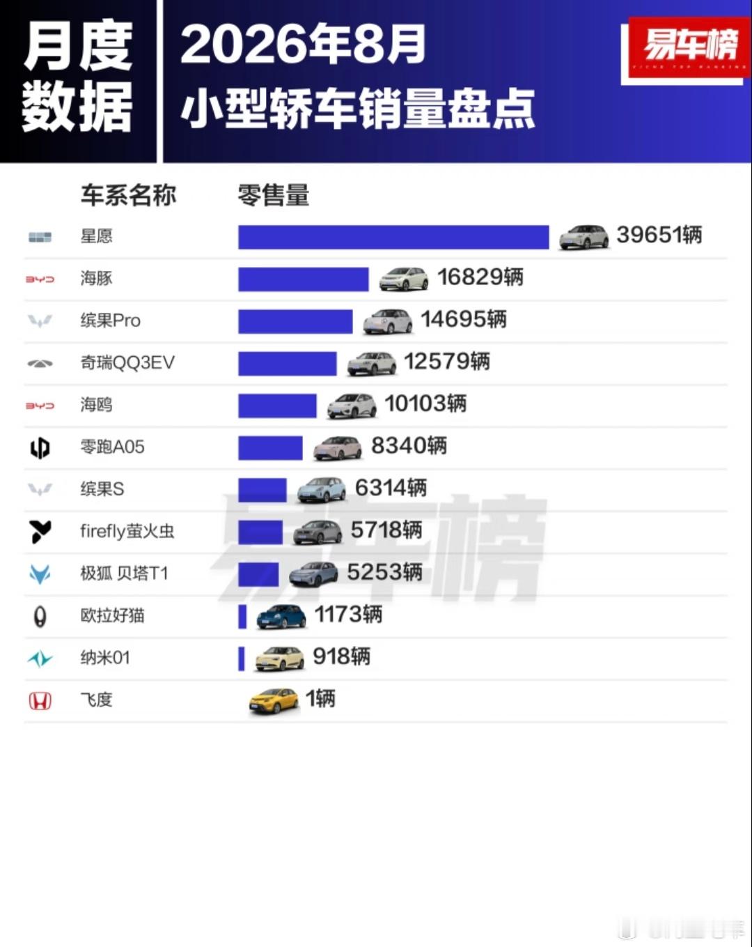 八月份小型轿车销量盘点，星愿拿下第一名。1. 五菱星愿：39651辆​2. 比亚迪海豚：16829辆