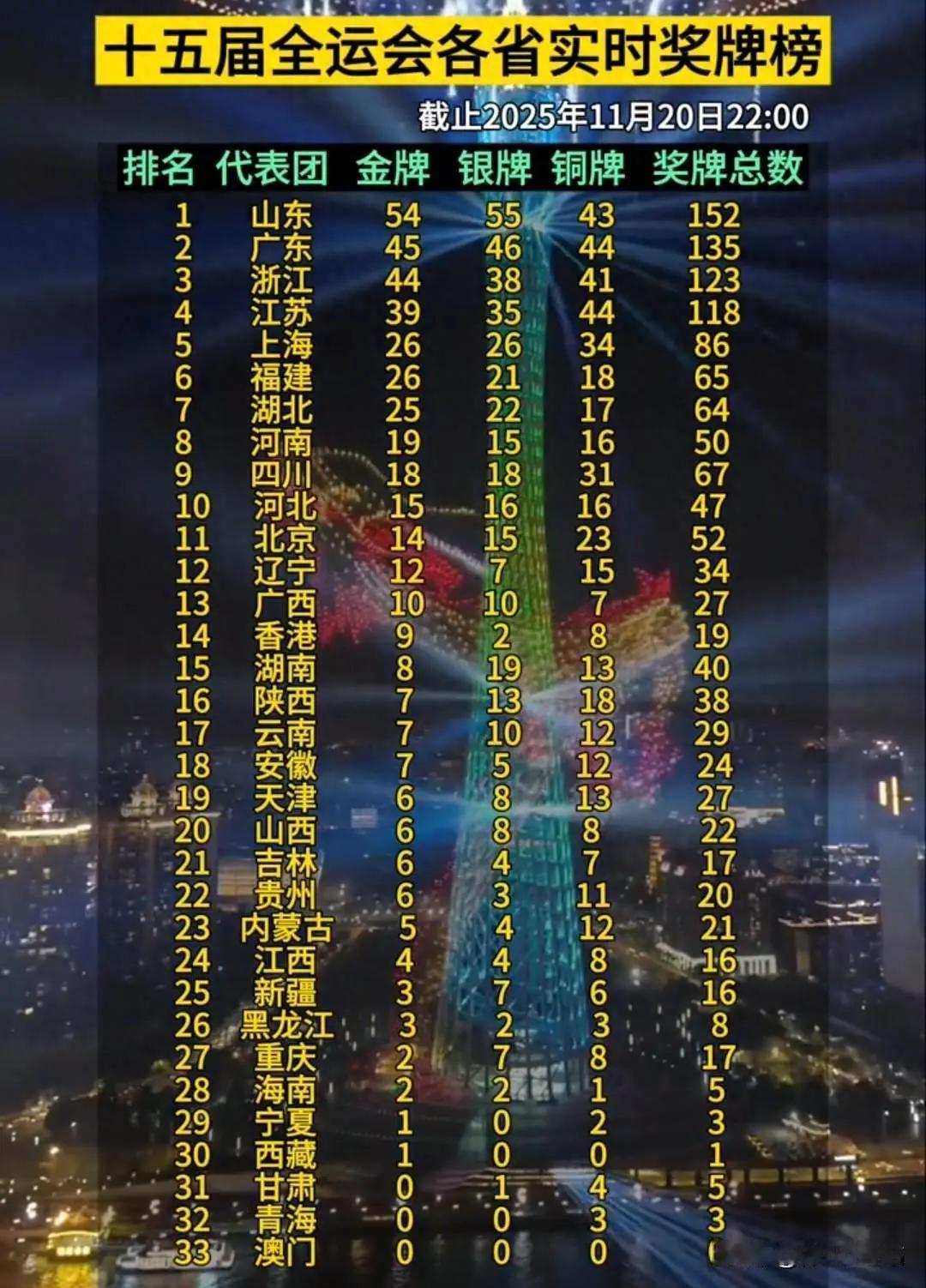 全运会结束了，一看金牌榜，甘肃为0。甘肃穷，体现在体育赛事上显得更穷。知耻而后勇