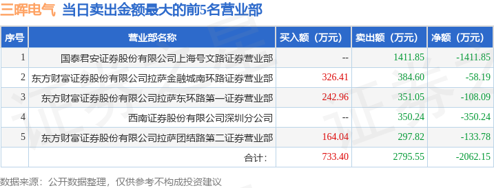 华体会官方网站：7月8日三晖电气(002857)龙虎榜数据