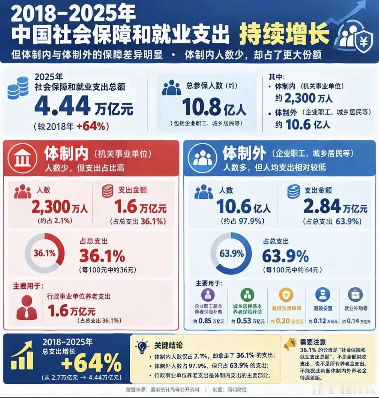 #公务员社保#很多人搞不懂公务员、事业单位、国企和私企社保的差别……公务员是属于五险二金，2014年
