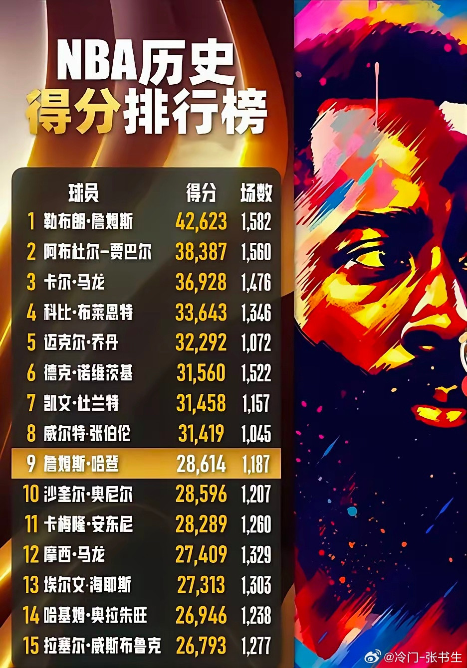 哈登用了1187场排名历史得分第九！得分比他低的场次数都高于哈登，说明哈登的得分