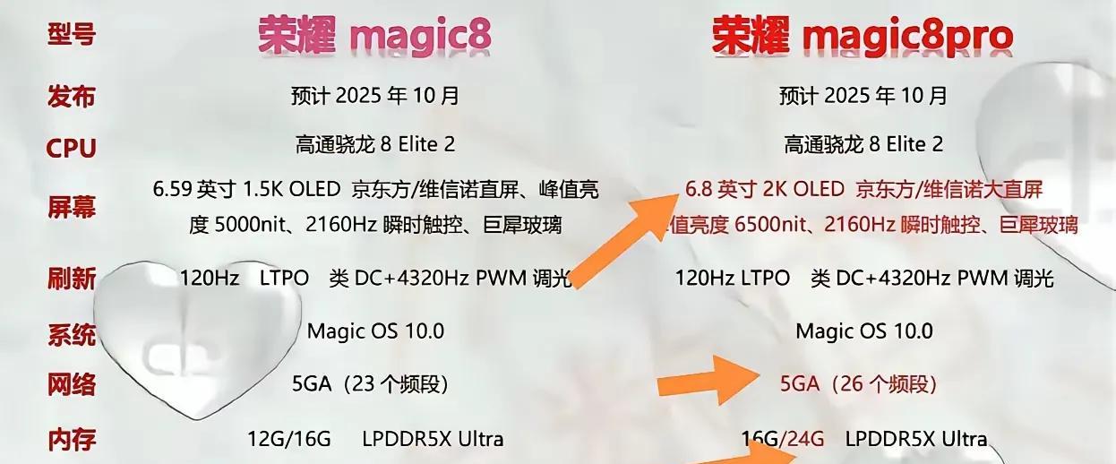 今年荣耀最有看点的就是荣耀Magic8系列的吧！预计蒋在10月份发布，搭载2k