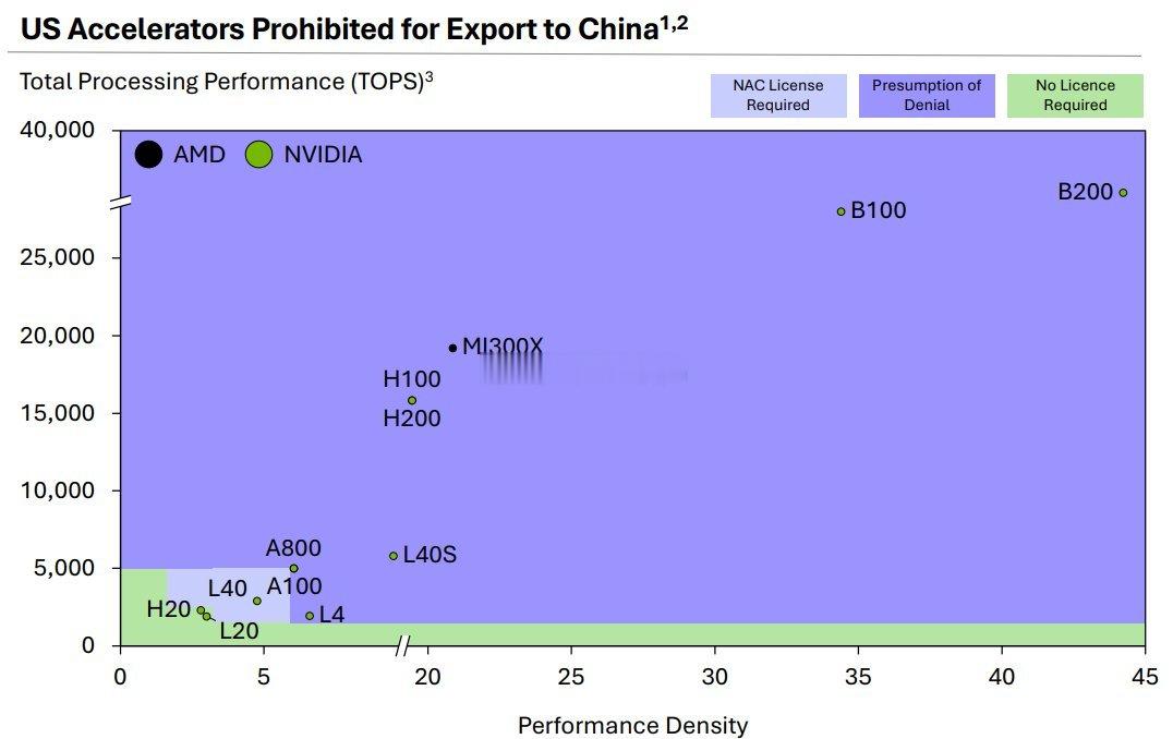 【美国对中国的GPU出口限制】绿色：自由出口，无需申请许可浅紫：出口需要申请签发