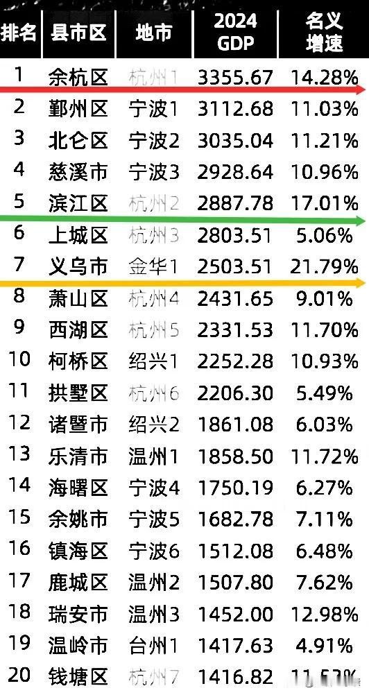 宁波接下来的发力区域或会是余姚这个县级市，慈溪市太强，其实与慈溪市相邻的余姚市也