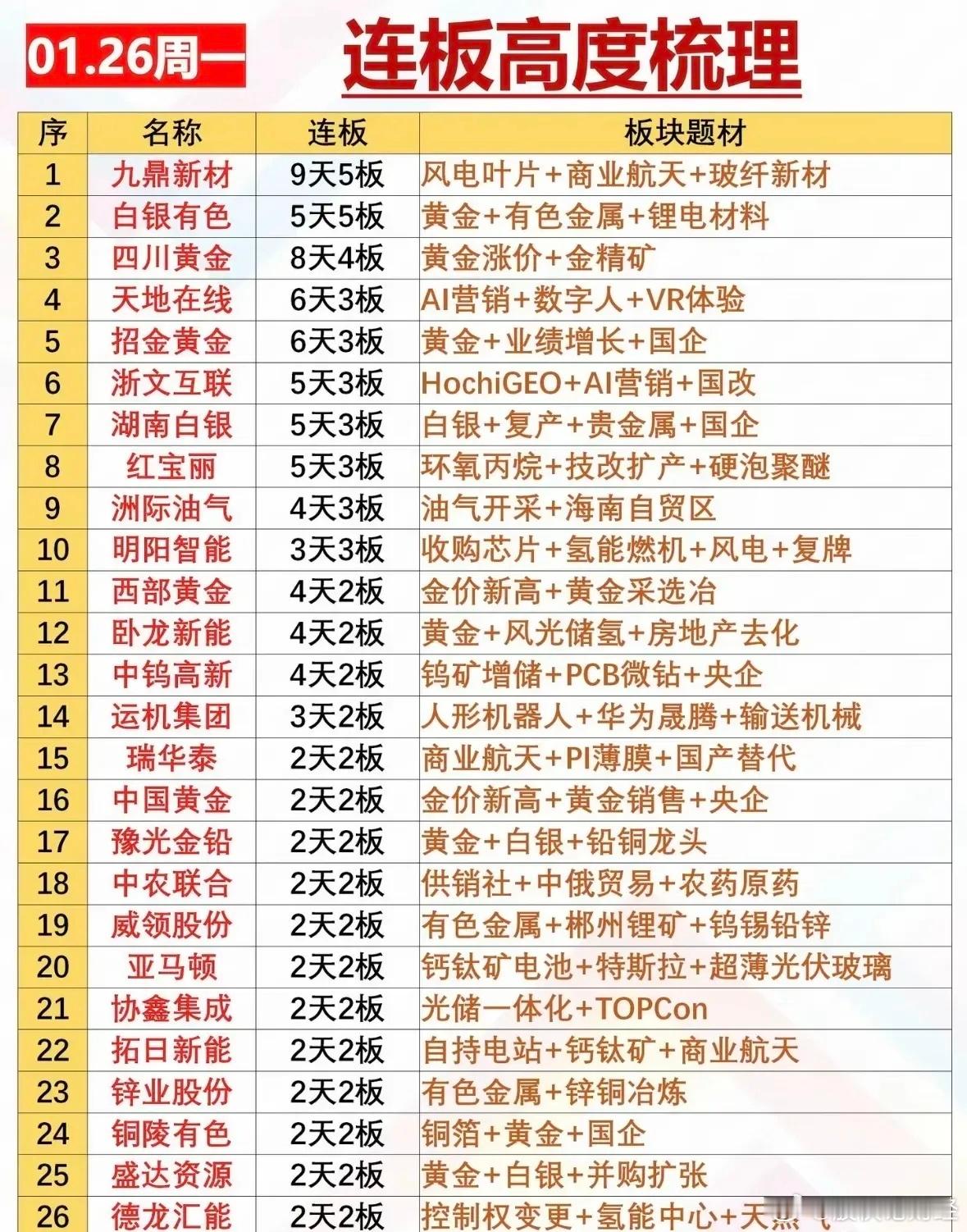1月26日连板高度梳理
