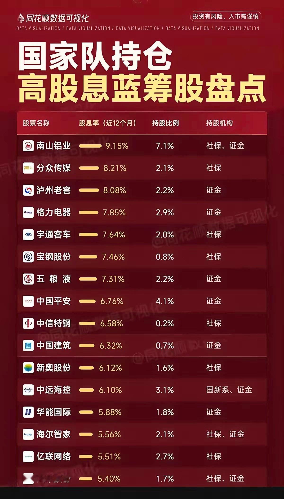 国家队重仓高股息蓝筹盘点，稳健投资方向参考！不少朋友会关注社保、证金等国家队资金