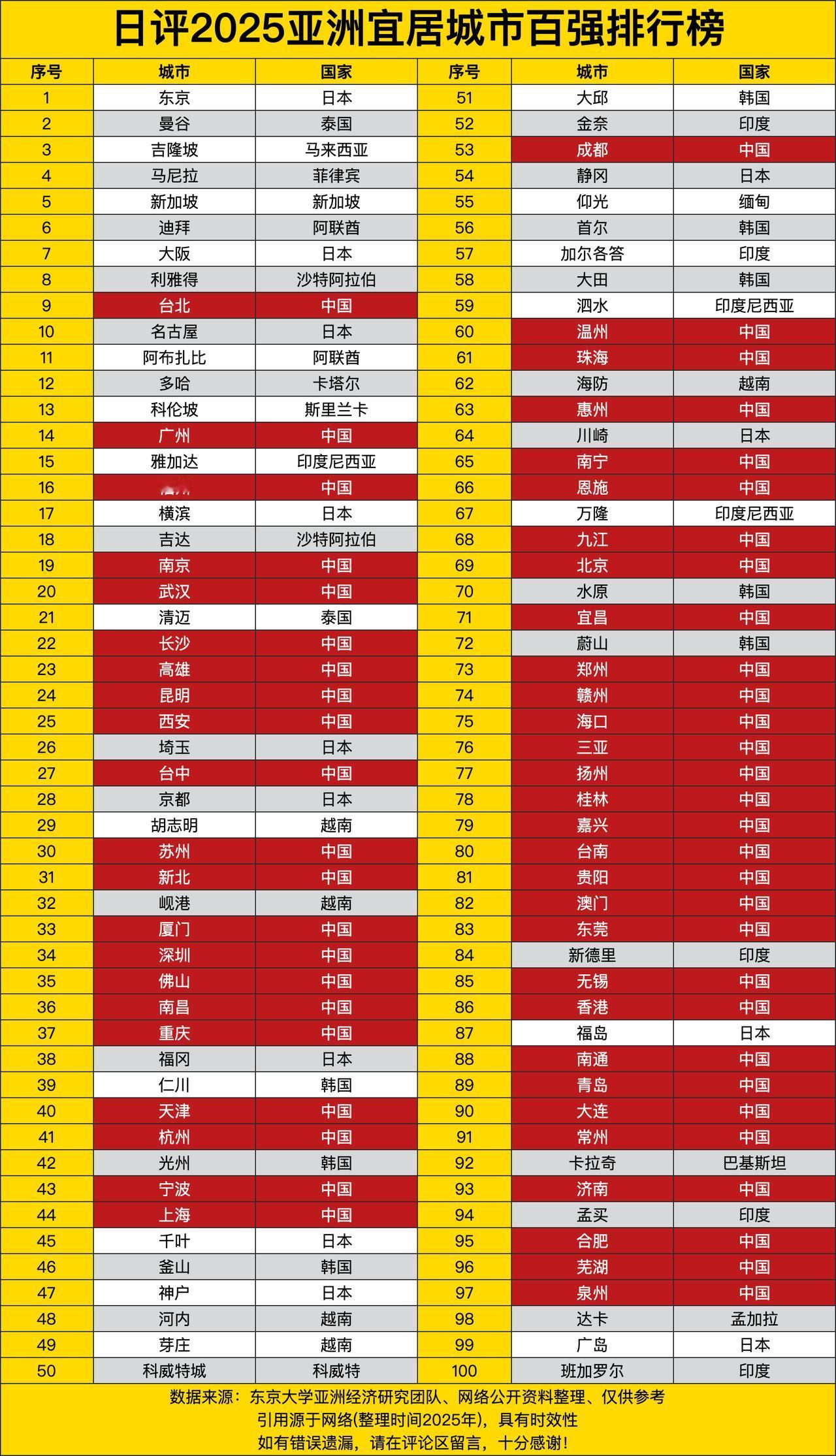 日本、韩国、中国、泰国等各国的城市都在这榜单里凑热闹呢。不过这排名到底靠不靠谱咱