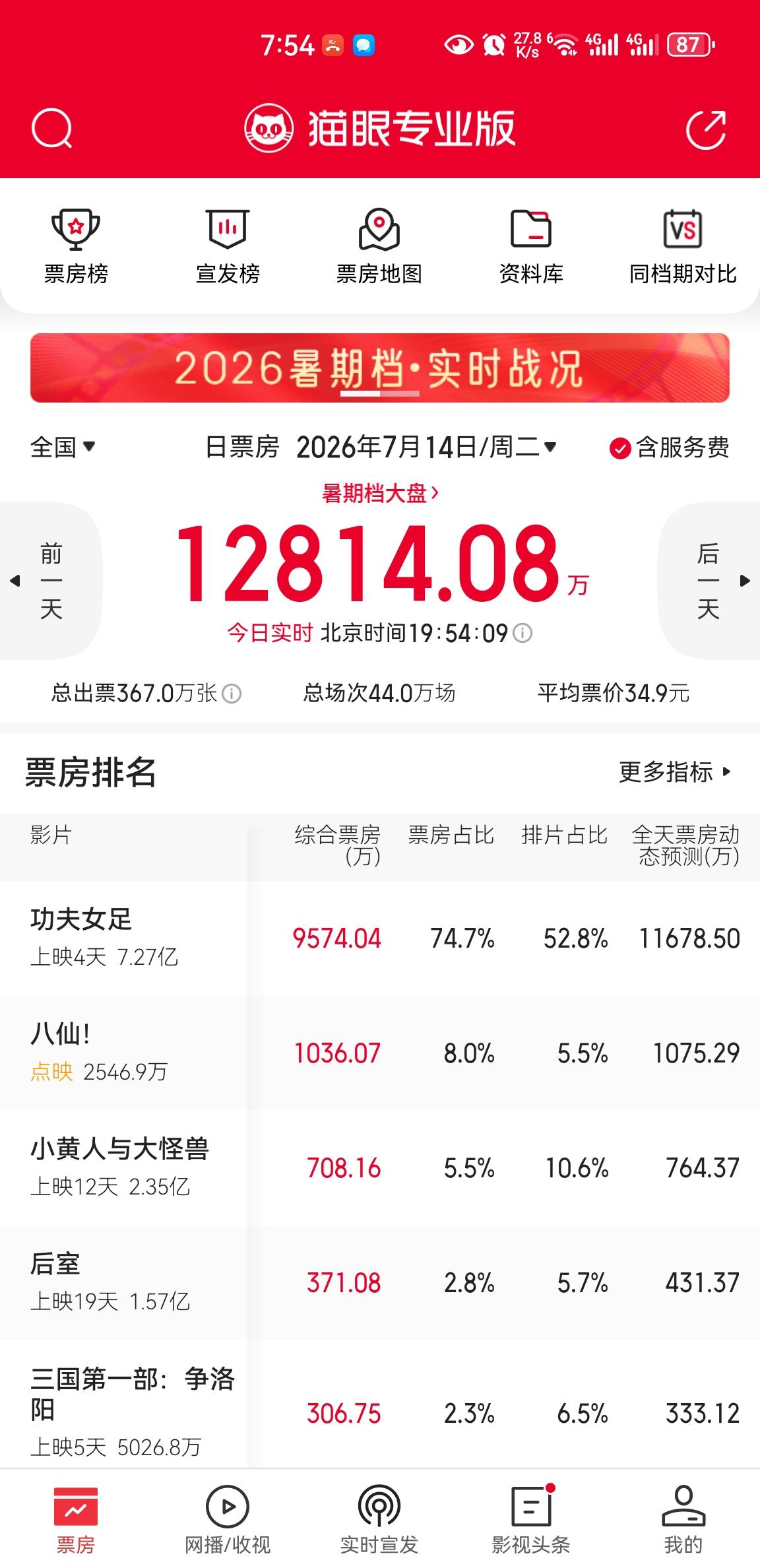 随着《八仙》的定档，《功夫女足》票房会受到影响吗？《功夫女足》占比已经明显下滑了