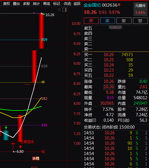 热门个股解读——金安国纪（002636）