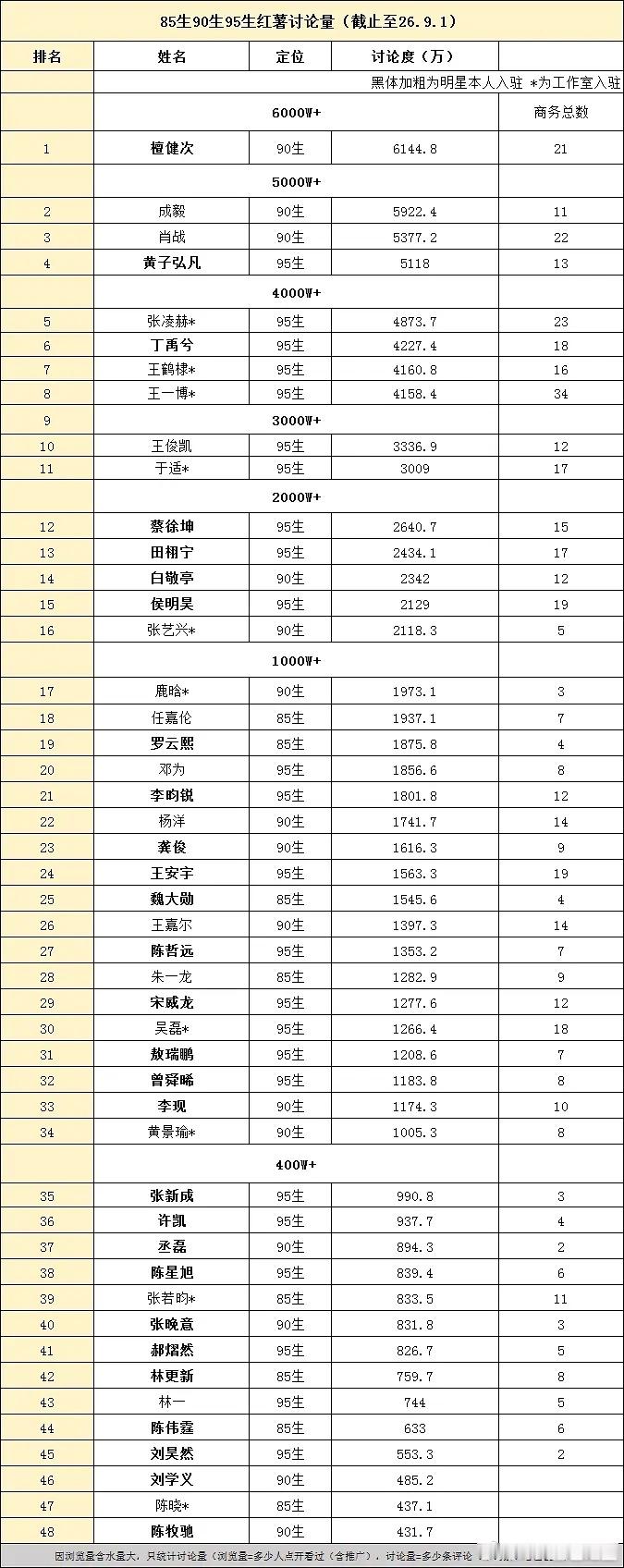 85生90生95生小红书讨论量檀健次小红书活人粉是真的多连粉丝的讨论量都超过众