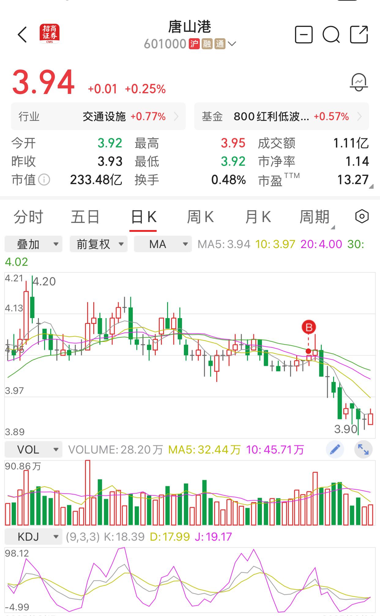 唐山港的业绩也不错，今年却逆其道而行，大盘上涨了20%，它却下跌了12%。这到底