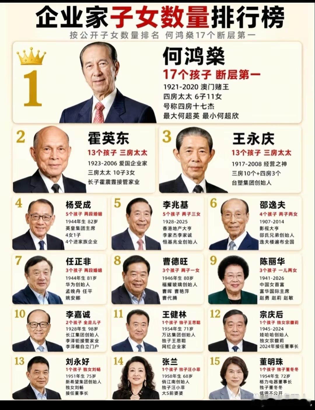 有钱人都好喜欢生孩子啊，儿子都挺多的！​​​