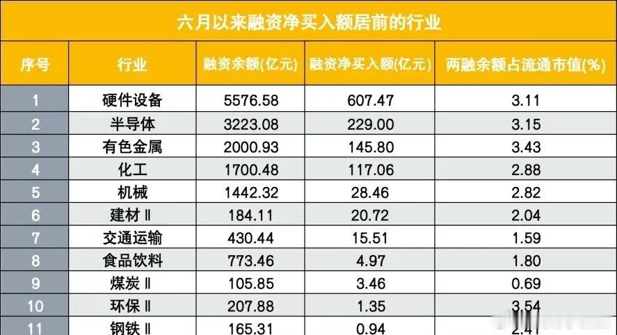 融资客胆子是真大！两融余额首破3万亿，火力集中在：半导体设备、半导体、有色金属和