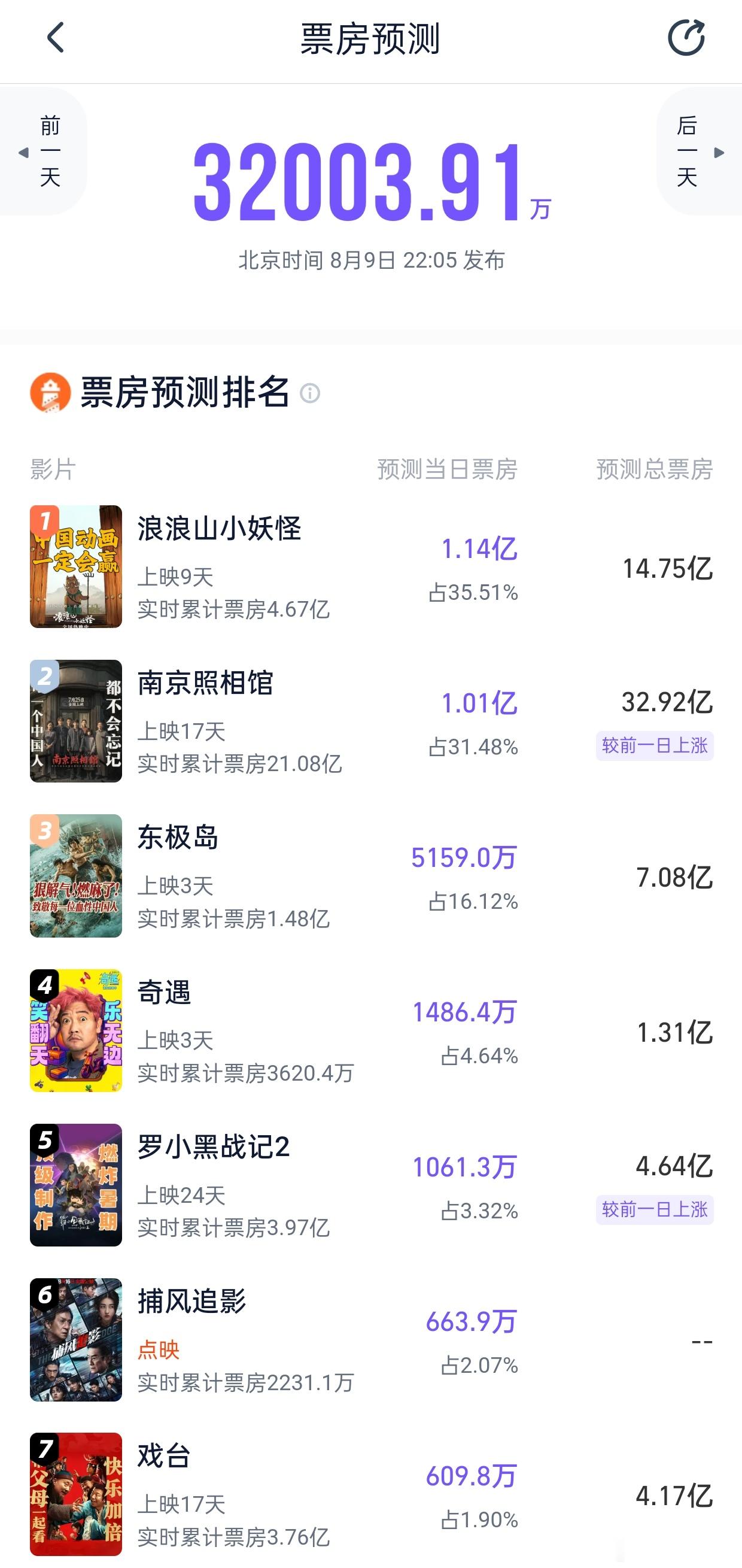 听听温特怎么说猫淘预测明天3.2亿左右，《浪浪山小妖怪》1.1亿左右总票房15