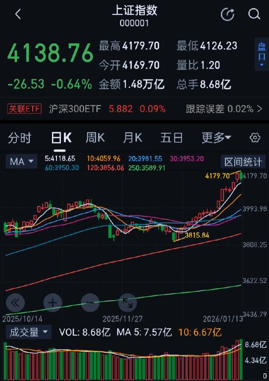 今日大A三大指数集体回调，沪指终结17连阳。上证指数跌0.64%，深证成指跌1.