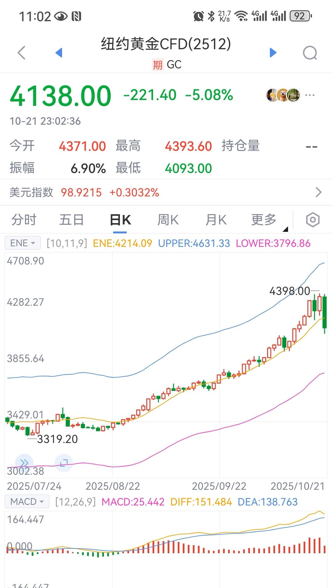 历史是惊人的相似，当街头走卒都在讨论黄金的时候，黄金就危险了！短短几个小时，黄