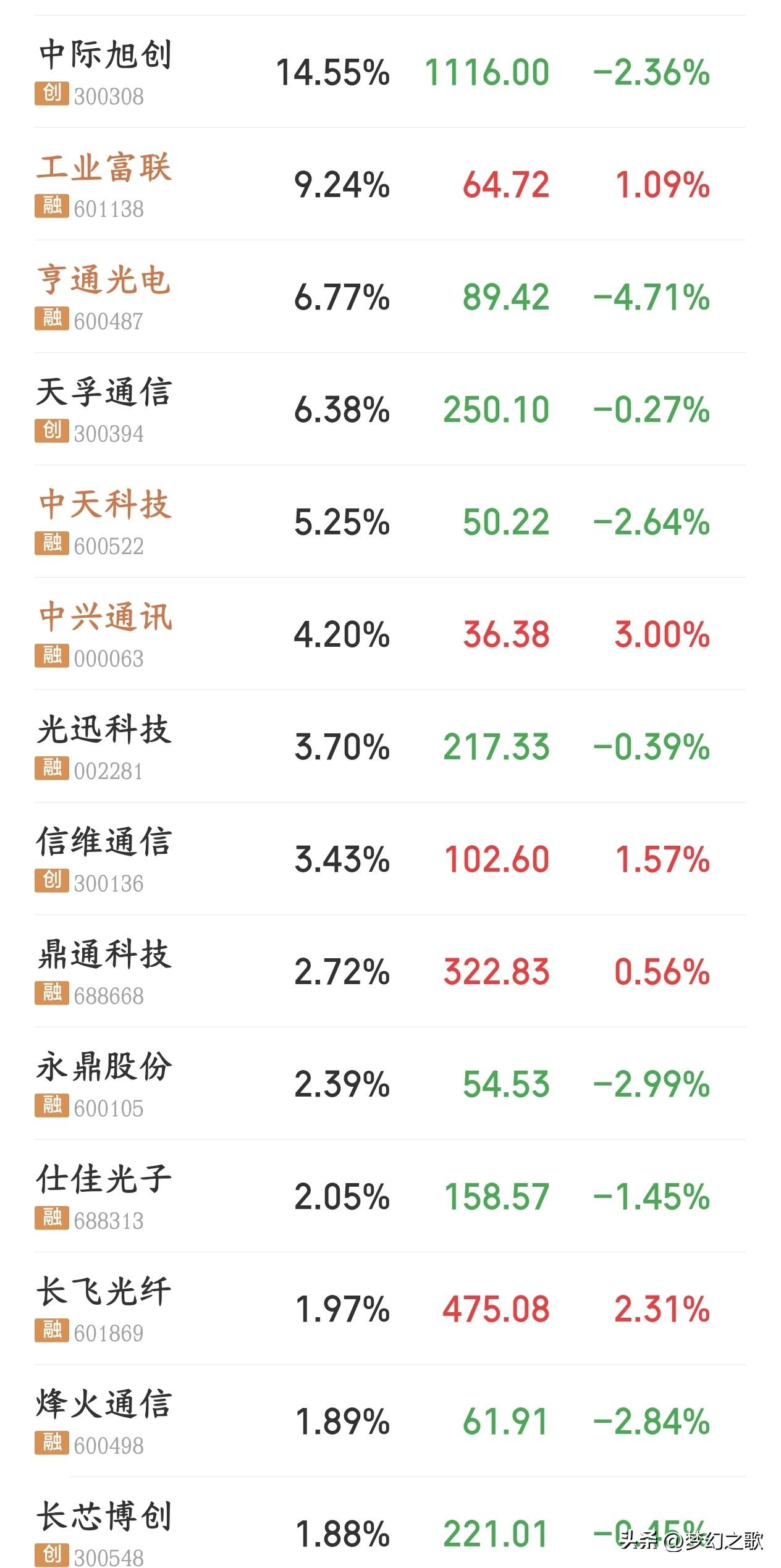 A股下周要注意风险的几个板块1.半导体及抱团科技股这个板块主要就是前期涨幅太