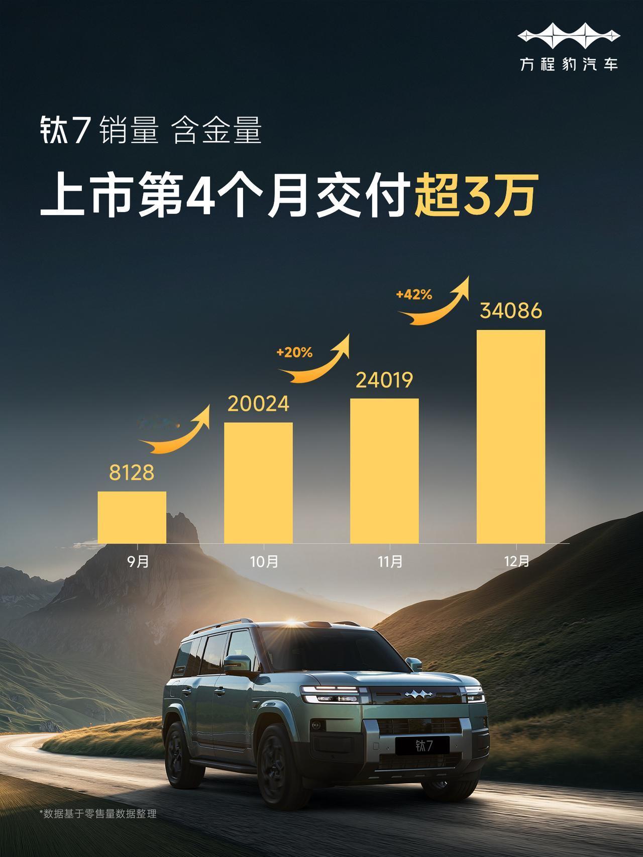 方程豹钛7连续4个月交付超3万，连续3个月蝉联中国混动SUV销量冠军和中国方盒子