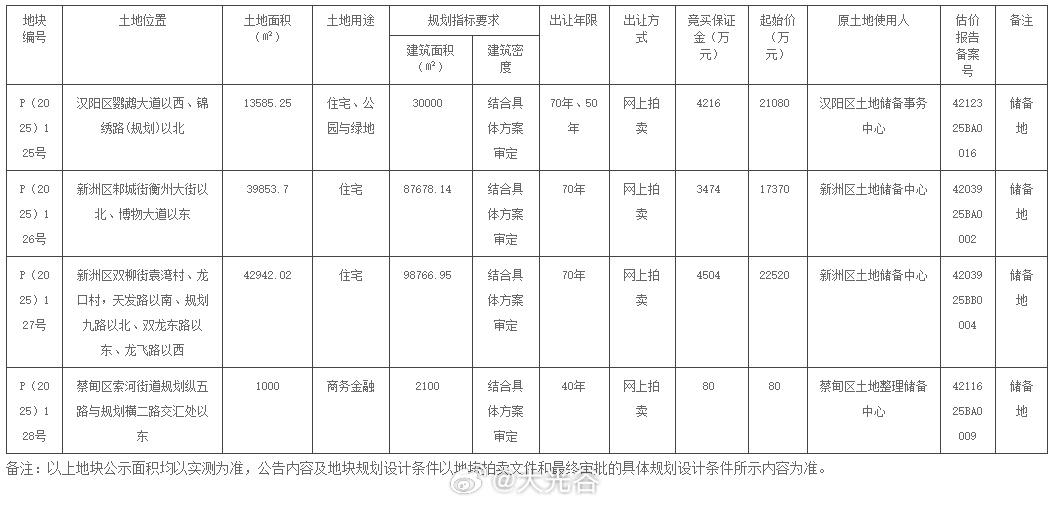 武汉4宗地块在土地市场挂牌！10月30日，武汉市自然资源和城乡建设局决定以拍