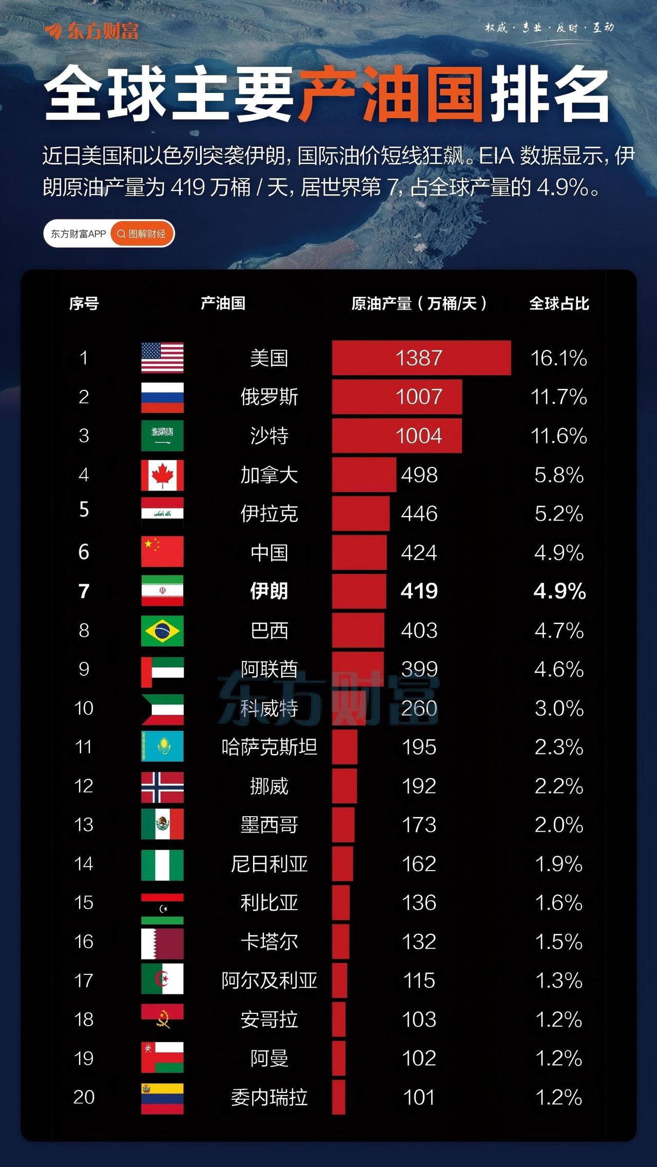 全球主要产油国排名