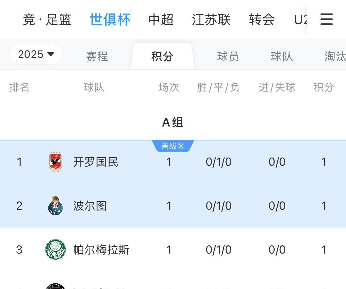 #世俱杯#世俱杯小组分组严重不均衡，从球队进球表现就可看出来。A组，开罗国民