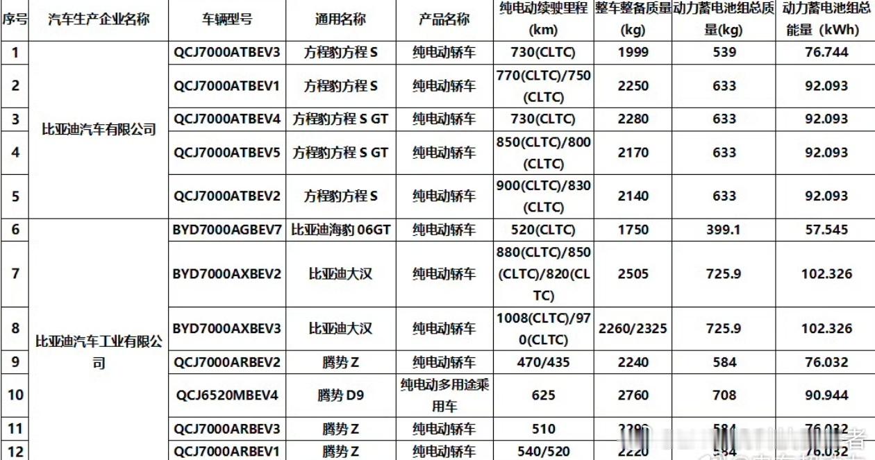 方程豹方程S续航出来了，有76度电和92度电两个大电池版本，CLTC续航730k