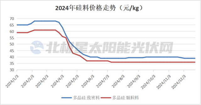 再降50%! 2024光伏产业链价格“俯身下冲”