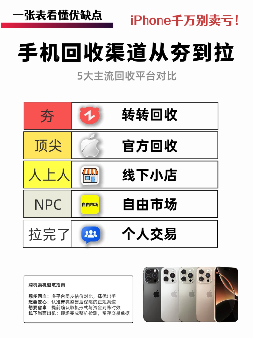 旧手机回收全渠道实测｜换iPhone别踩坑！