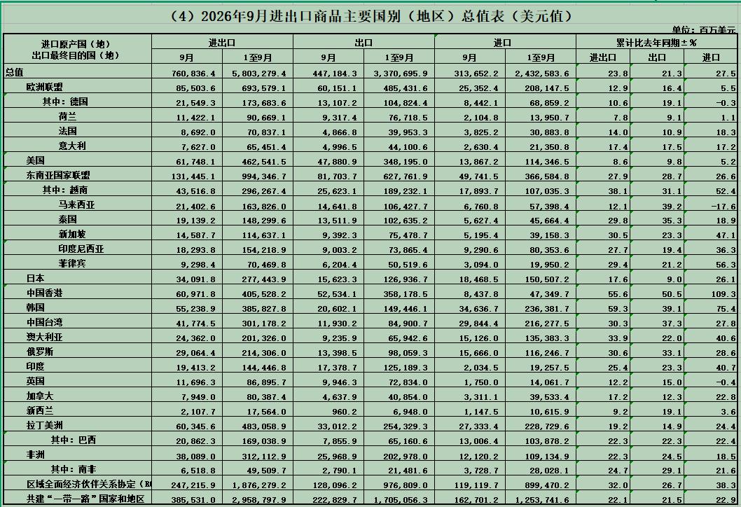 9月进出口商品主要国别（地区）总值表（美元值），对香港出口继续高增超对美。对印顺
