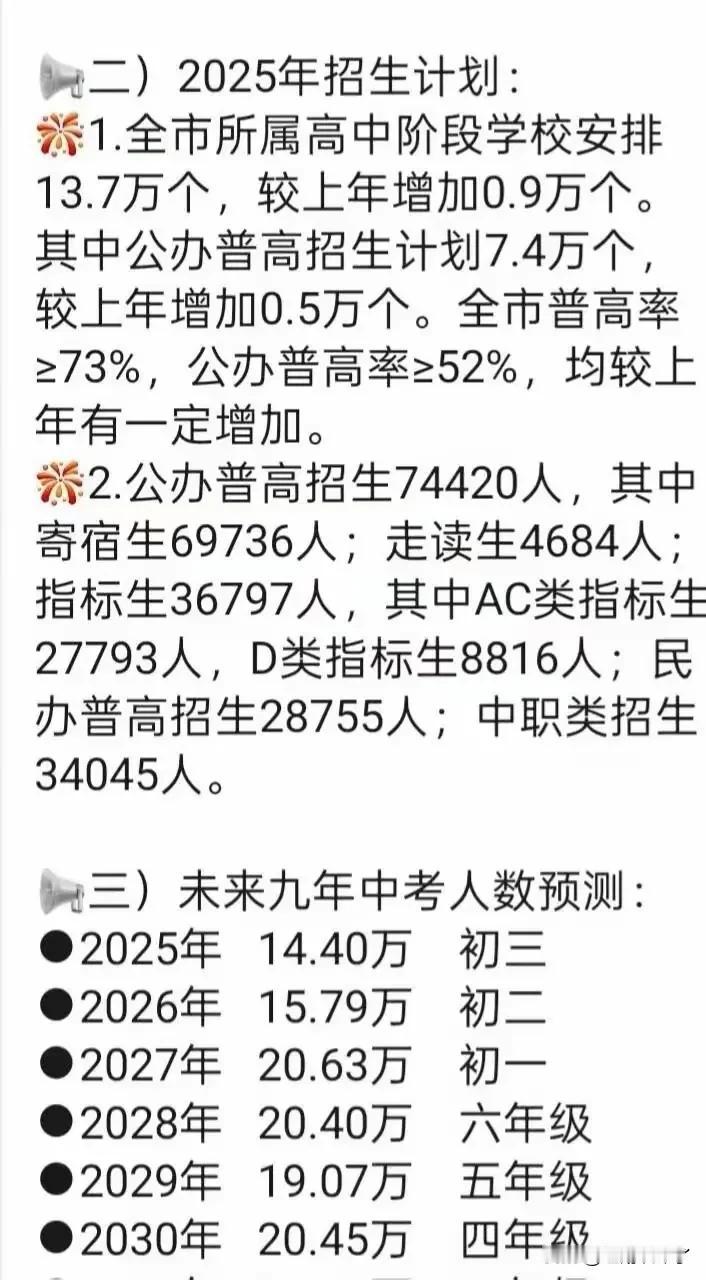 深圳2025年大概有14万初中毕业生，深圳2025年高中计划安排13.7万个学位