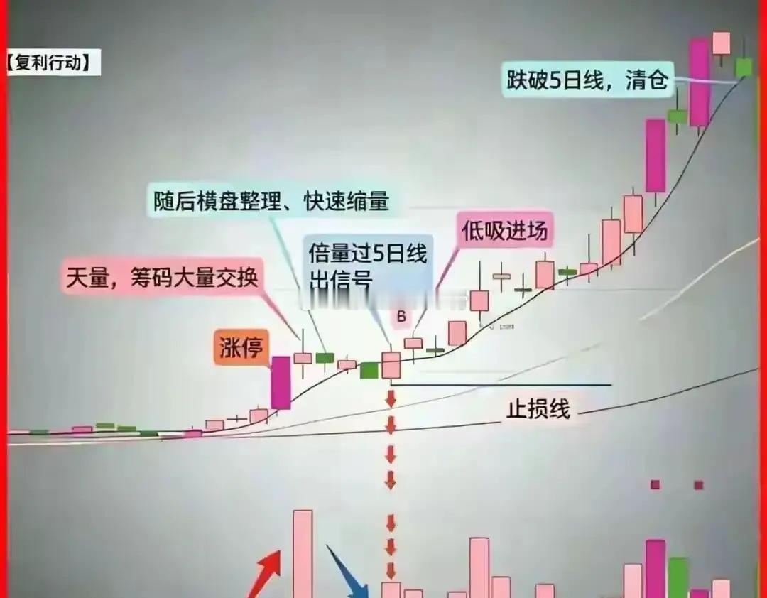 赚1万，格局拿着不卖；赚3万，依旧选择持有；赚到5万，还觉得行情才起步。回撤亏2